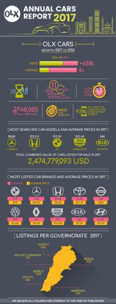 The value of the secondhand car market on OLX Lebanon  exceeded $2 billion in 2017